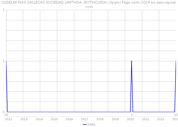GODELMI RIAS GALLEGAS SOCIEDAD LIMITADA. (EXTINGUIDA) (Spain) Page visits 2024 