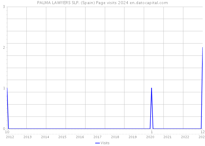 PALMA LAWYERS SLP. (Spain) Page visits 2024 