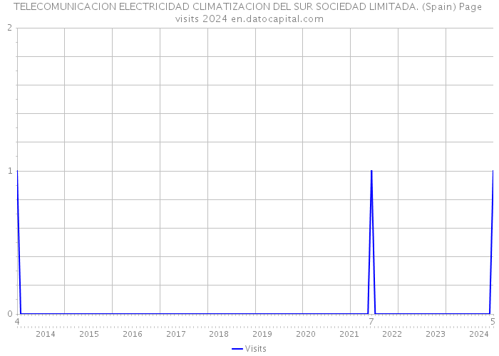 TELECOMUNICACION ELECTRICIDAD CLIMATIZACION DEL SUR SOCIEDAD LIMITADA. (Spain) Page visits 2024 