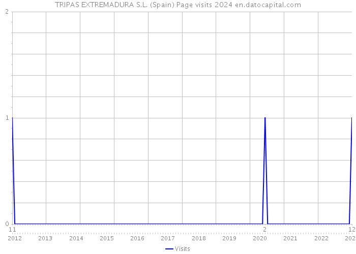 TRIPAS EXTREMADURA S.L. (Spain) Page visits 2024 