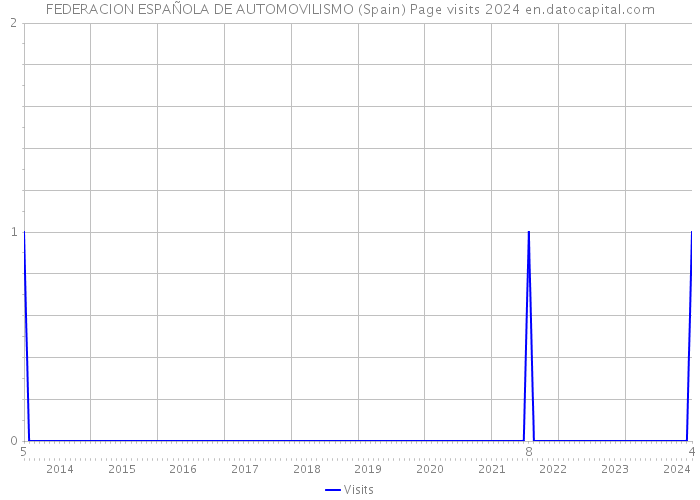 FEDERACION ESPAÑOLA DE AUTOMOVILISMO (Spain) Page visits 2024 