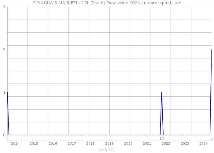 SOLAGUA & MARKETING SL (Spain) Page visits 2024 