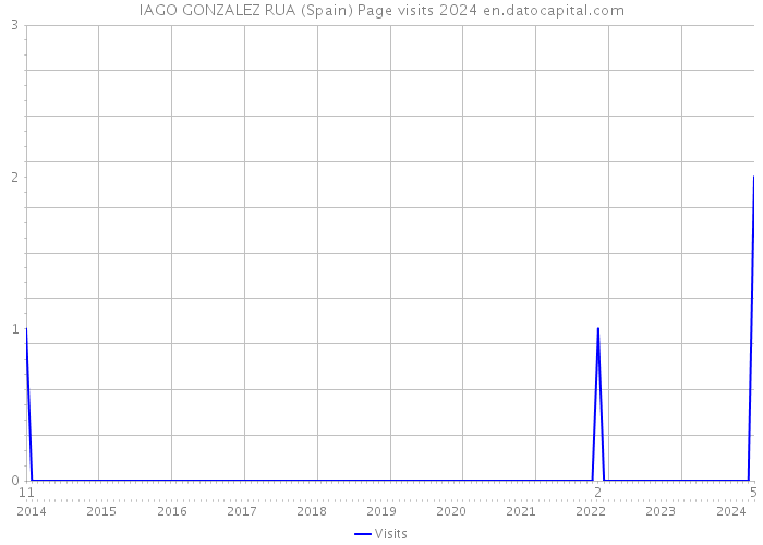 IAGO GONZALEZ RUA (Spain) Page visits 2024 