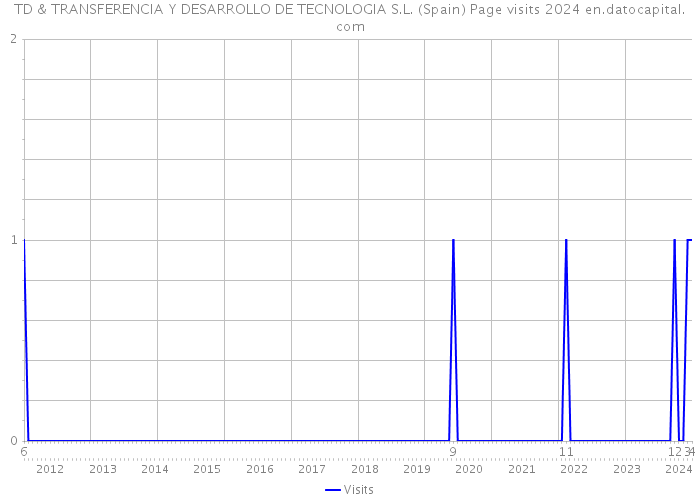 TD & TRANSFERENCIA Y DESARROLLO DE TECNOLOGIA S.L. (Spain) Page visits 2024 