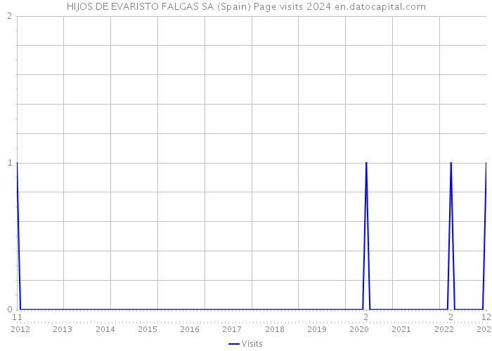HIJOS DE EVARISTO FALGAS SA (Spain) Page visits 2024 