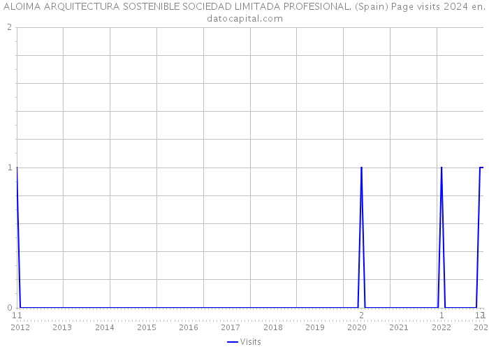 ALOIMA ARQUITECTURA SOSTENIBLE SOCIEDAD LIMITADA PROFESIONAL. (Spain) Page visits 2024 