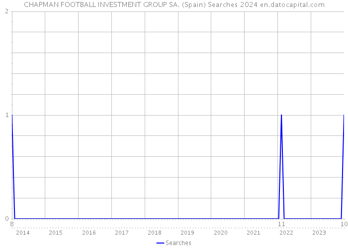 CHAPMAN FOOTBALL INVESTMENT GROUP SA. (Spain) Searches 2024 