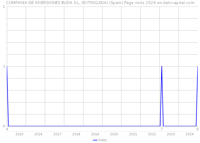 COMPANIA DE INVERSIONES BLIDA S.L. (EXTINGUIDA) (Spain) Page visits 2024 