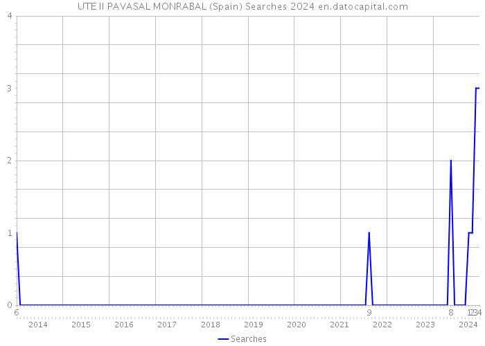 UTE II PAVASAL MONRABAL (Spain) Searches 2024 