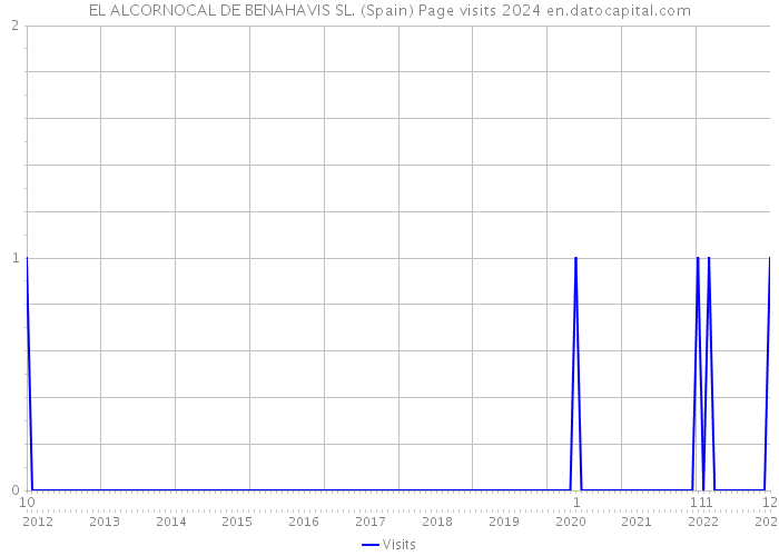 EL ALCORNOCAL DE BENAHAVIS SL. (Spain) Page visits 2024 