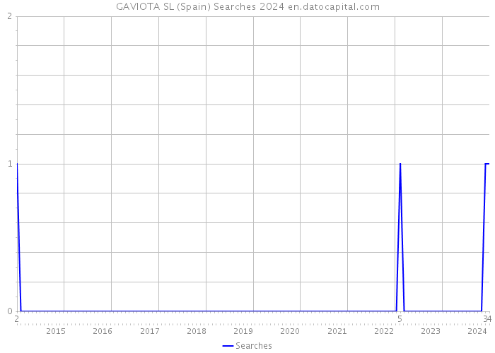 GAVIOTA SL (Spain) Searches 2024 