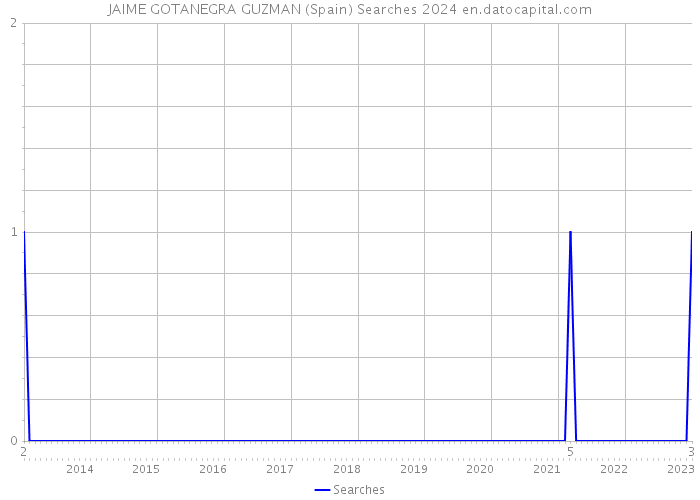 JAIME GOTANEGRA GUZMAN (Spain) Searches 2024 