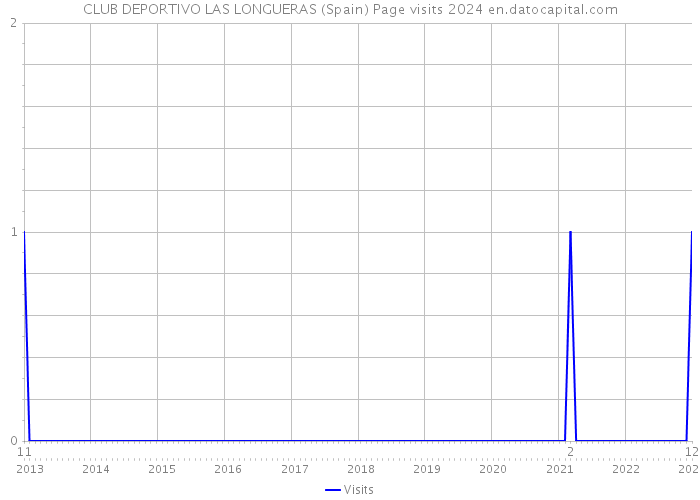 CLUB DEPORTIVO LAS LONGUERAS (Spain) Page visits 2024 