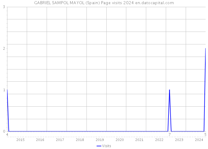 GABRIEL SAMPOL MAYOL (Spain) Page visits 2024 