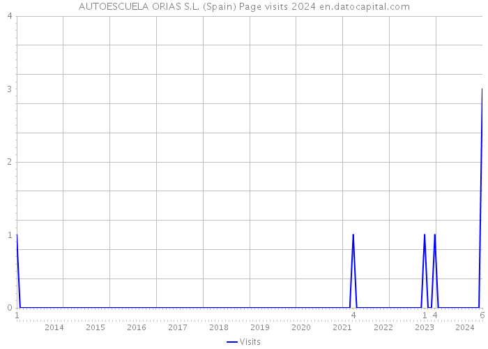 AUTOESCUELA ORIAS S.L. (Spain) Page visits 2024 