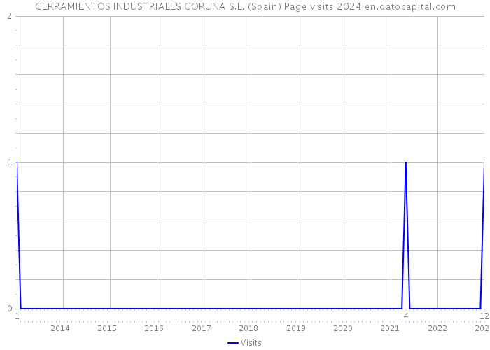 CERRAMIENTOS INDUSTRIALES CORUNA S.L. (Spain) Page visits 2024 