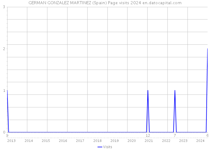 GERMAN GONZALEZ MARTINEZ (Spain) Page visits 2024 