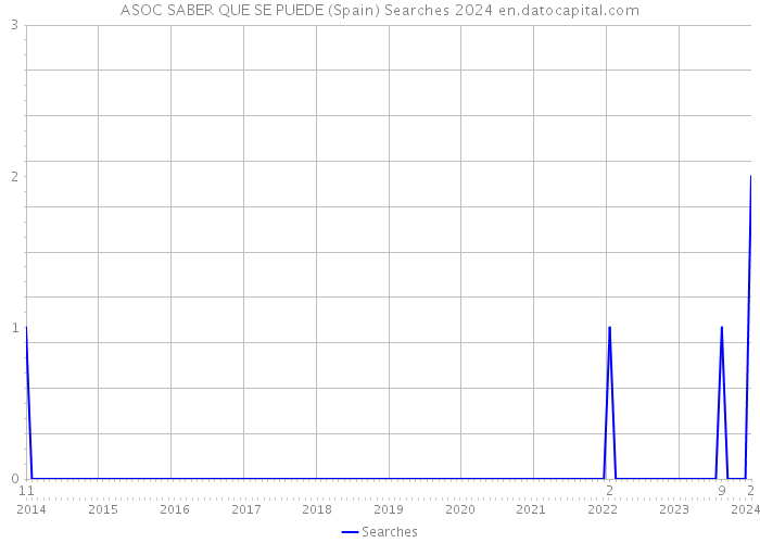 ASOC SABER QUE SE PUEDE (Spain) Searches 2024 