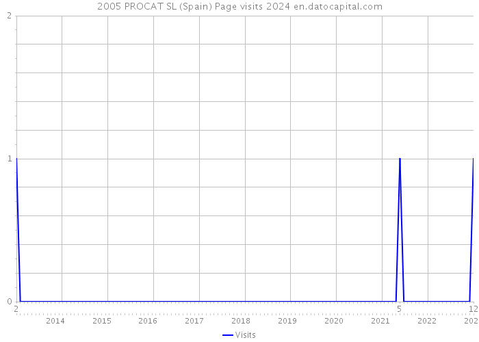 2005 PROCAT SL (Spain) Page visits 2024 