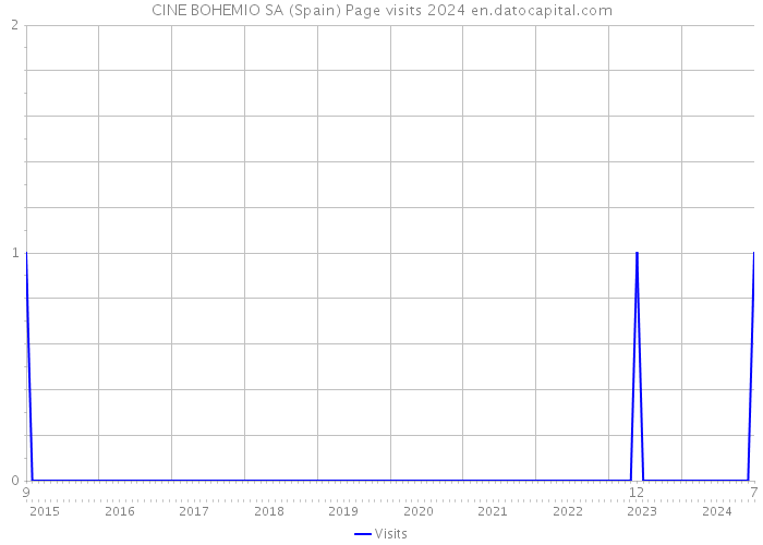CINE BOHEMIO SA (Spain) Page visits 2024 