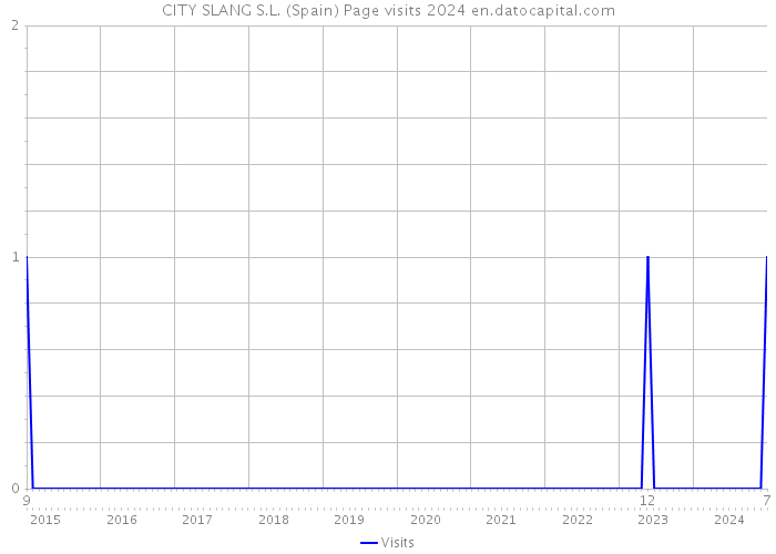 CITY SLANG S.L. (Spain) Page visits 2024 