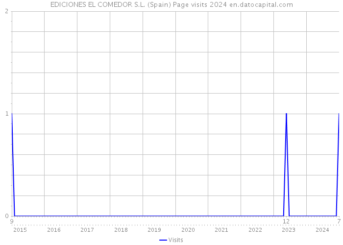 EDICIONES EL COMEDOR S.L. (Spain) Page visits 2024 