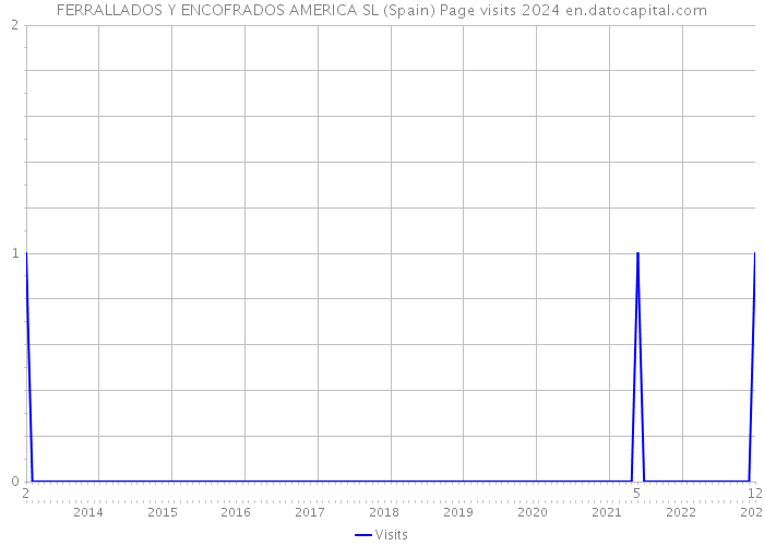 FERRALLADOS Y ENCOFRADOS AMERICA SL (Spain) Page visits 2024 