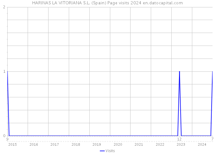 HARINAS LA VITORIANA S.L. (Spain) Page visits 2024 