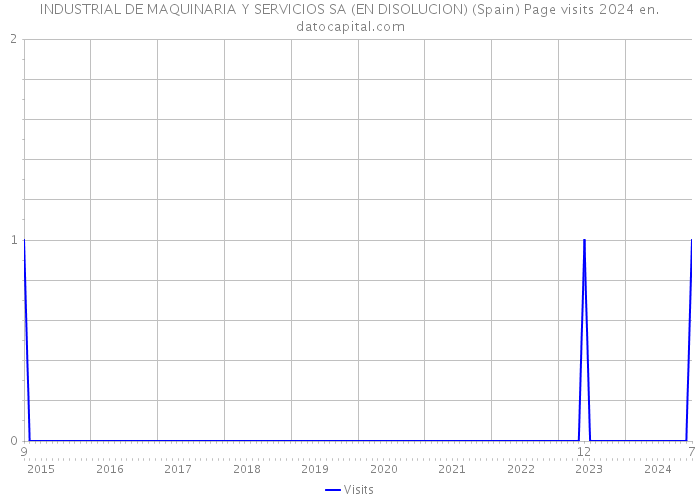INDUSTRIAL DE MAQUINARIA Y SERVICIOS SA (EN DISOLUCION) (Spain) Page visits 2024 