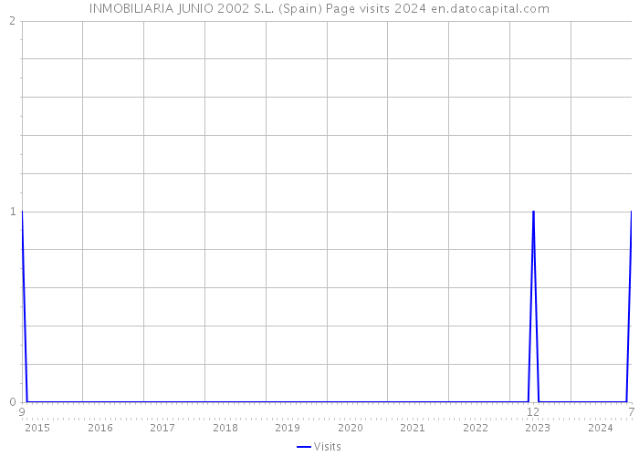 INMOBILIARIA JUNIO 2002 S.L. (Spain) Page visits 2024 