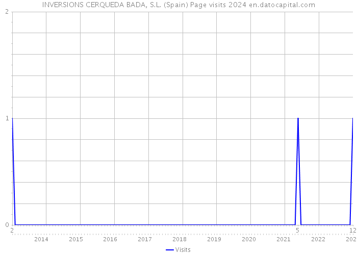 INVERSIONS CERQUEDA BADA, S.L. (Spain) Page visits 2024 