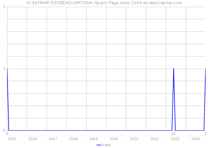 IO SAYMAR SOCIEDAD LIMITADA (Spain) Page visits 2024 