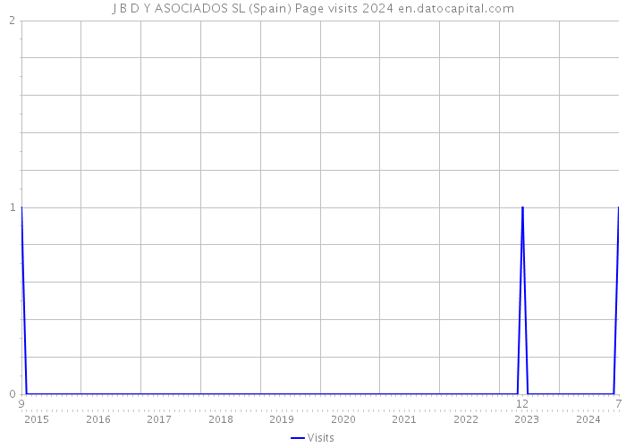J B D Y ASOCIADOS SL (Spain) Page visits 2024 