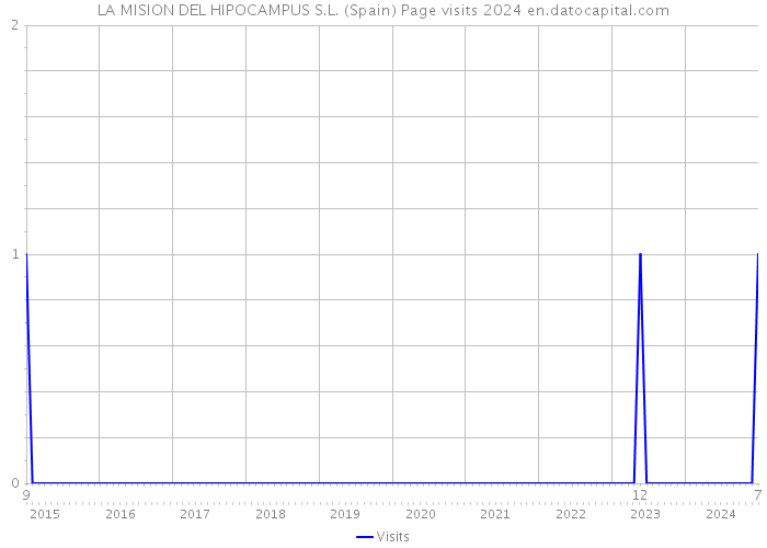 LA MISION DEL HIPOCAMPUS S.L. (Spain) Page visits 2024 