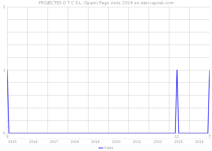 PROJECTES O T C S.L. (Spain) Page visits 2024 