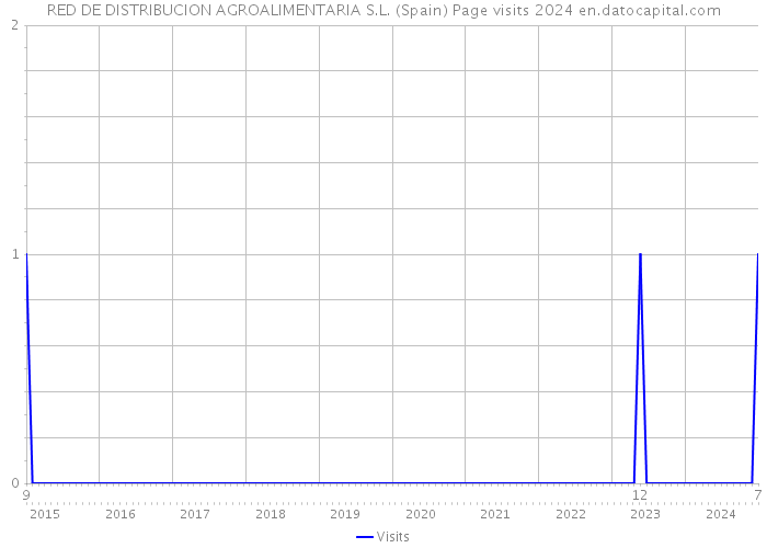 RED DE DISTRIBUCION AGROALIMENTARIA S.L. (Spain) Page visits 2024 