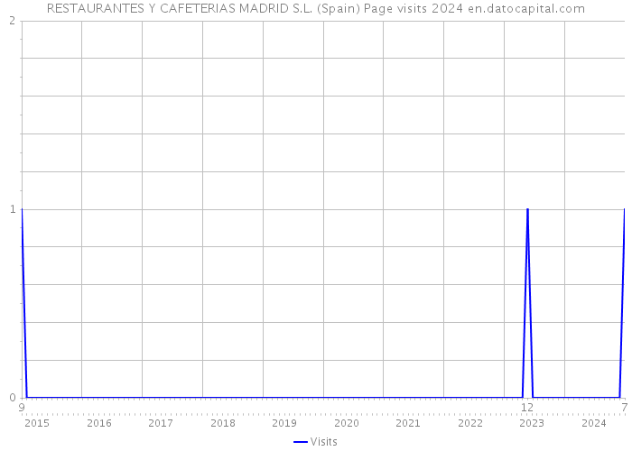 RESTAURANTES Y CAFETERIAS MADRID S.L. (Spain) Page visits 2024 