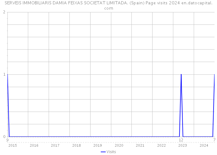 SERVEIS IMMOBILIARIS DAMIA FEIXAS SOCIETAT LIMITADA. (Spain) Page visits 2024 