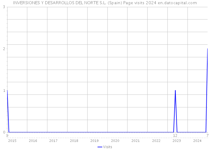 INVERSIONES Y DESARROLLOS DEL NORTE S.L. (Spain) Page visits 2024 