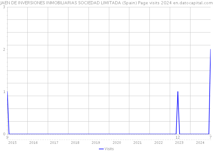 JAEN DE INVERSIONES INMOBILIARIAS SOCIEDAD LIMITADA (Spain) Page visits 2024 