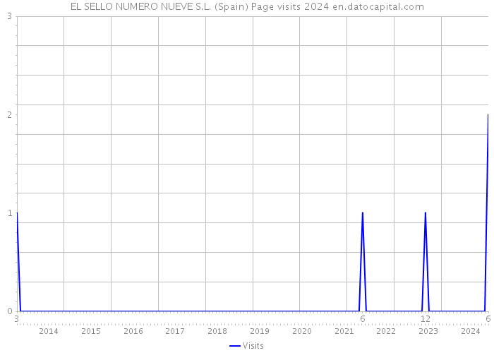 EL SELLO NUMERO NUEVE S.L. (Spain) Page visits 2024 