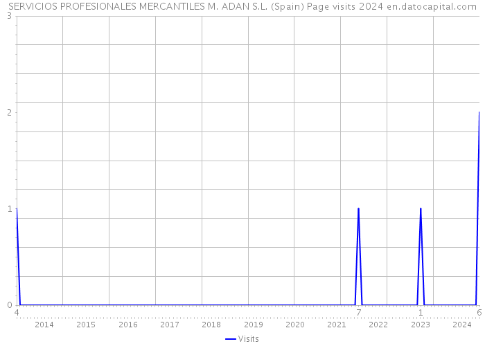 SERVICIOS PROFESIONALES MERCANTILES M. ADAN S.L. (Spain) Page visits 2024 