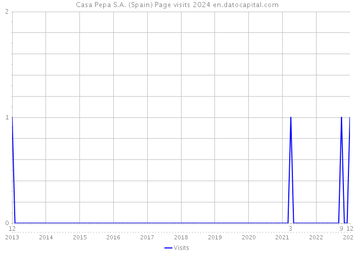 Casa Pepa S.A. (Spain) Page visits 2024 