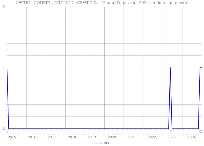 GESTIO I CONSTRUCCIO ROIG-CRESPO S.L. (Spain) Page visits 2024 