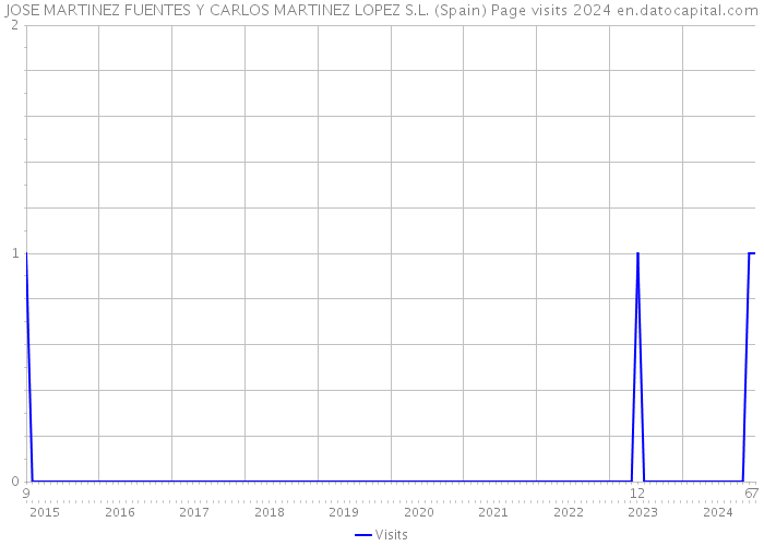 JOSE MARTINEZ FUENTES Y CARLOS MARTINEZ LOPEZ S.L. (Spain) Page visits 2024 