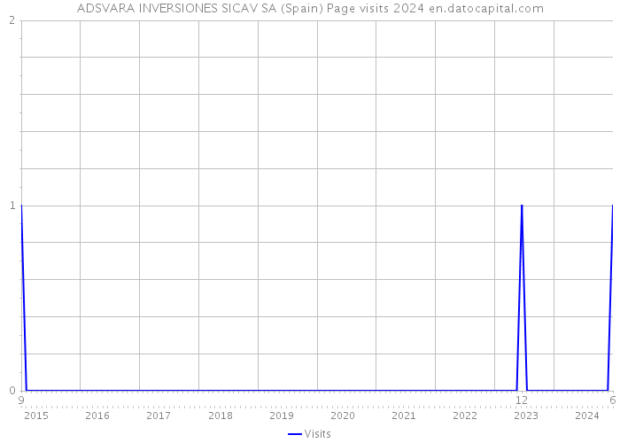 ADSVARA INVERSIONES SICAV SA (Spain) Page visits 2024 