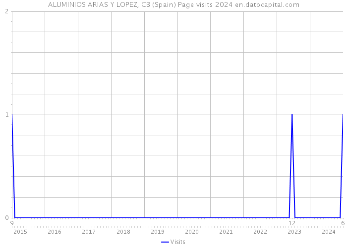 ALUMINIOS ARIAS Y LOPEZ, CB (Spain) Page visits 2024 