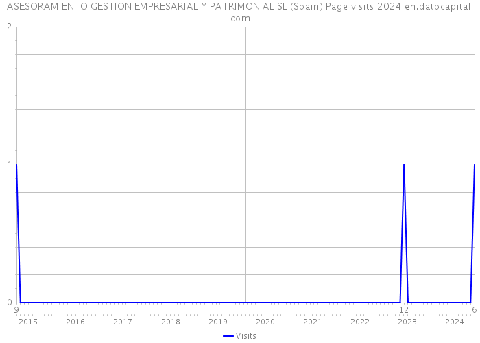 ASESORAMIENTO GESTION EMPRESARIAL Y PATRIMONIAL SL (Spain) Page visits 2024 
