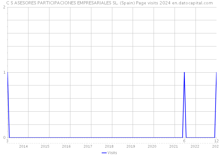 C S ASESORES PARTICIPACIONES EMPRESARIALES SL. (Spain) Page visits 2024 