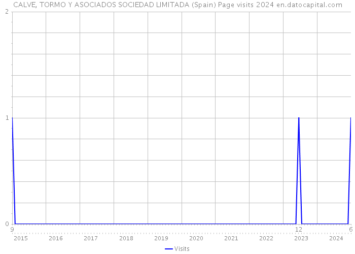 CALVE, TORMO Y ASOCIADOS SOCIEDAD LIMITADA (Spain) Page visits 2024 